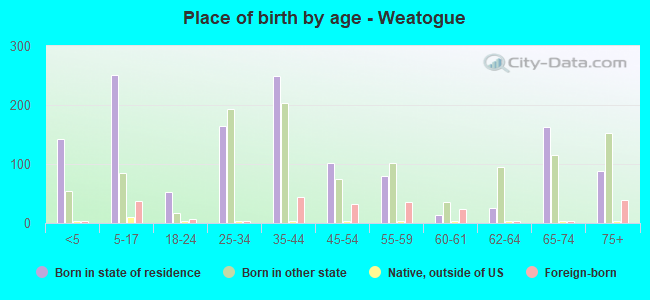 Place of birth by age -  Weatogue