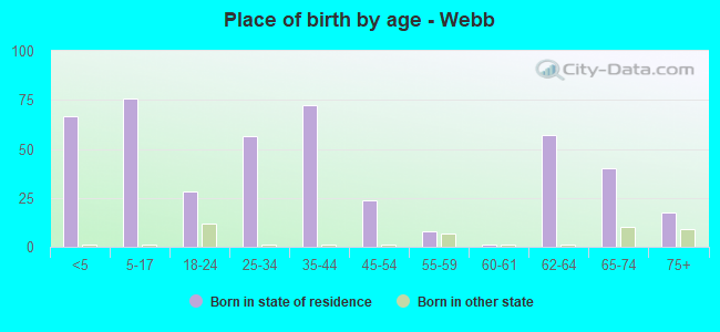 Place of birth by age -  Webb