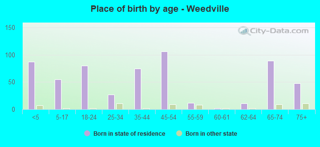 Place of birth by age -  Weedville