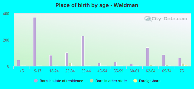 Place of birth by age -  Weidman