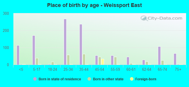 Place of birth by age -  Weissport East