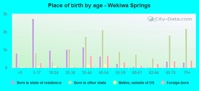 Place of birth by age -  Wekiwa Springs