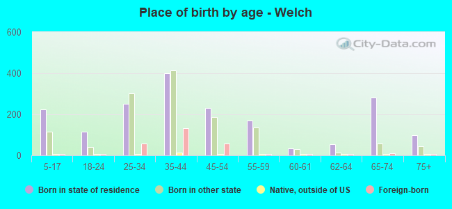 Place of birth by age -  Welch