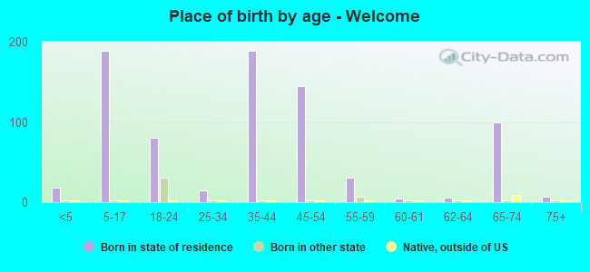 Place of birth by age -  Welcome