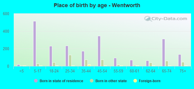 Place of birth by age -  Wentworth