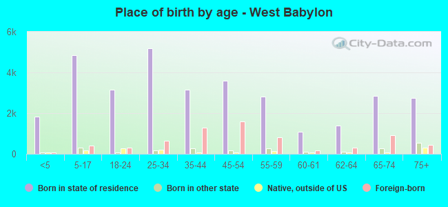 Place of birth by age -  West Babylon