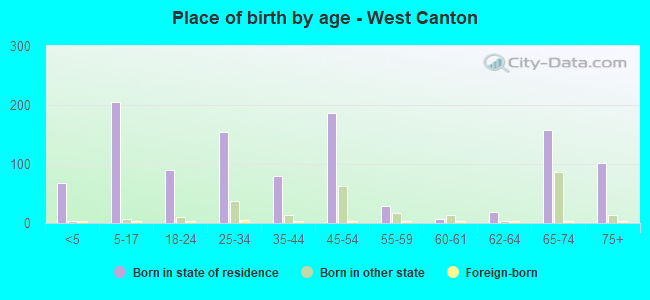 Place of birth by age -  West Canton