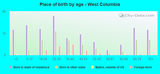 Place of birth by age -  West Columbia