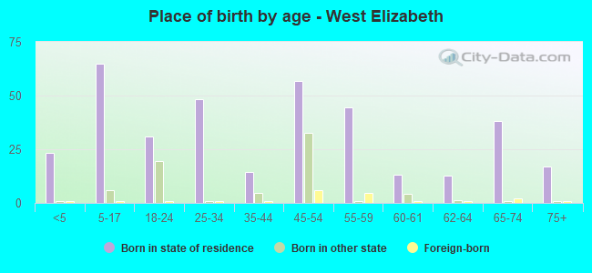 Place of birth by age -  West Elizabeth