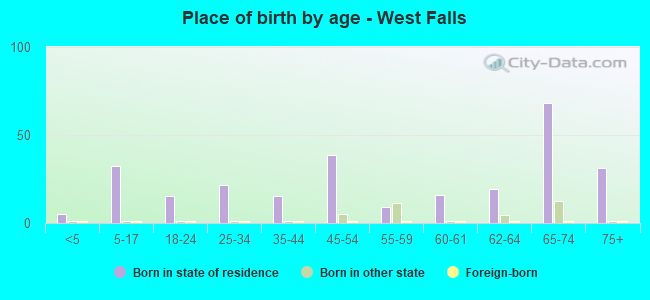 Place of birth by age -  West Falls