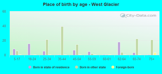 Place of birth by age -  West Glacier