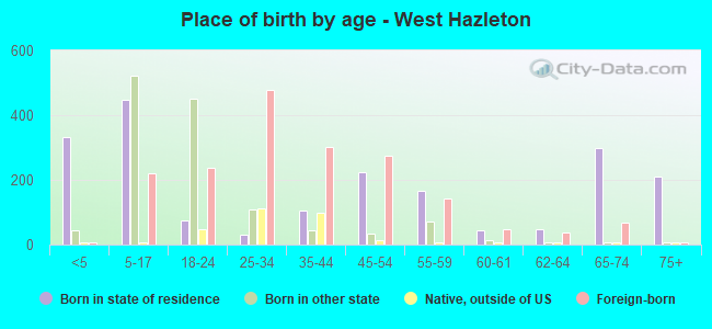 Place of birth by age -  West Hazleton
