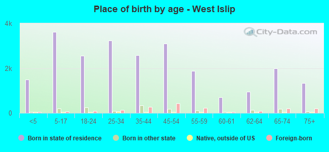 Place of birth by age -  West Islip