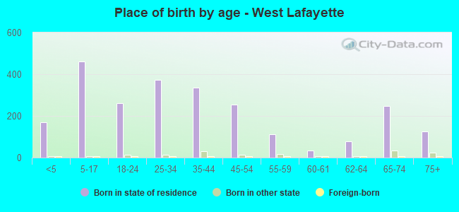Place of birth by age -  West Lafayette