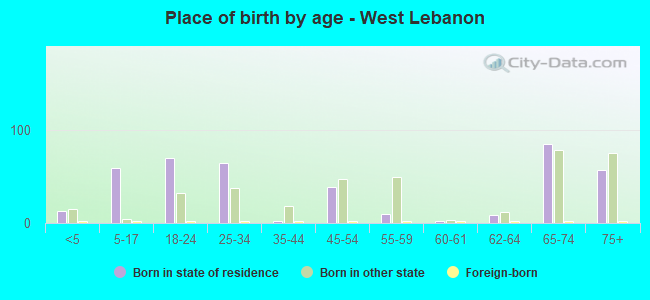 Place of birth by age -  West Lebanon