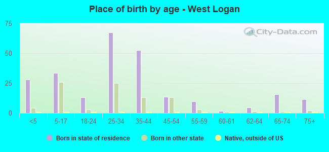 Place of birth by age -  West Logan
