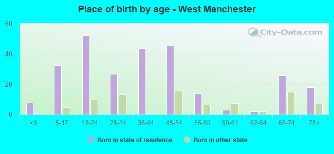 Place of birth by age -  West Manchester
