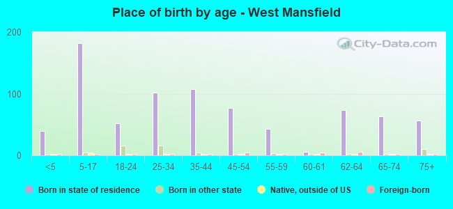 Place of birth by age -  West Mansfield