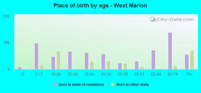 Place of birth by age -  West Marion