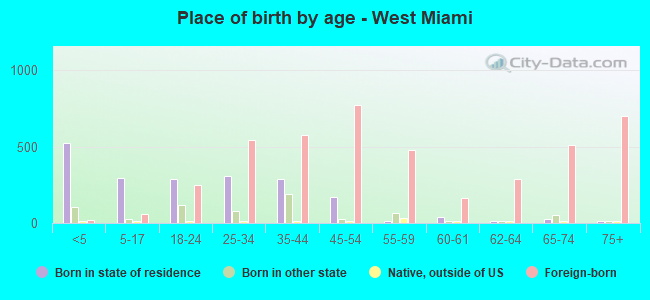 Place of birth by age -  West Miami