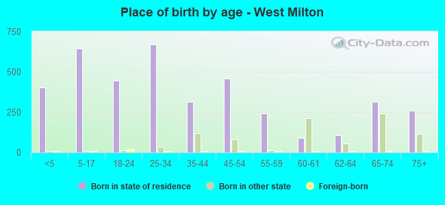 Place of birth by age -  West Milton