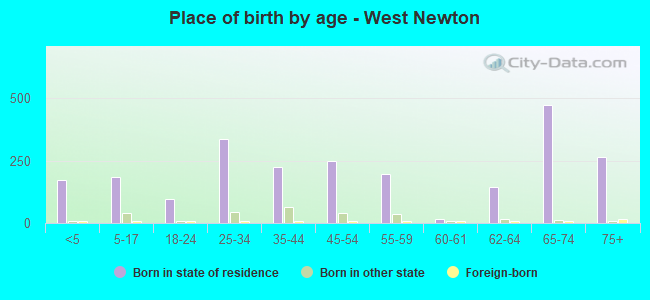 Place of birth by age -  West Newton