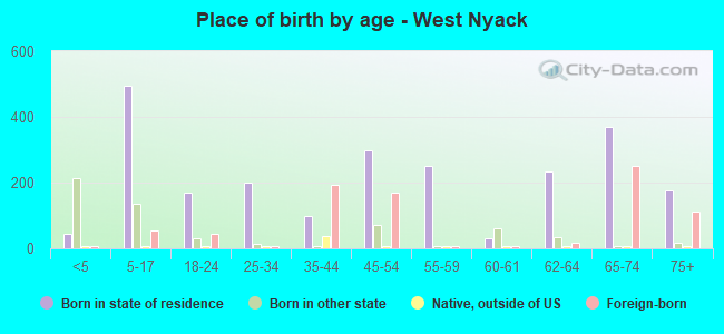 Place of birth by age -  West Nyack