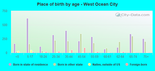 Place of birth by age -  West Ocean City
