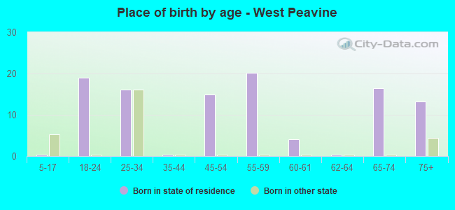 Place of birth by age -  West Peavine