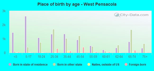 Place of birth by age -  West Pensacola
