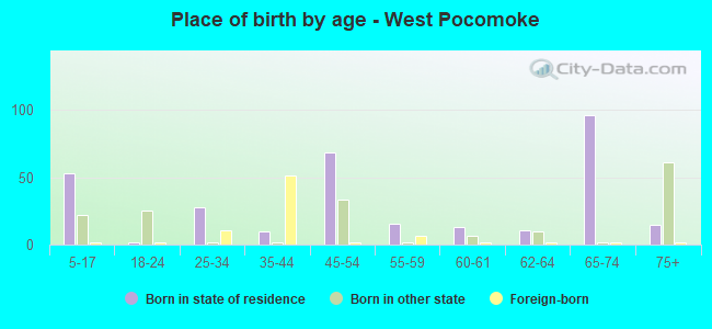 Place of birth by age -  West Pocomoke