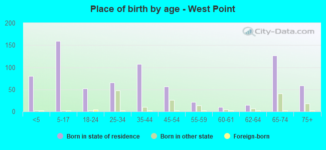 Place of birth by age -  West Point