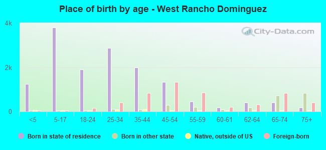 Place of birth by age -  West Rancho Dominguez