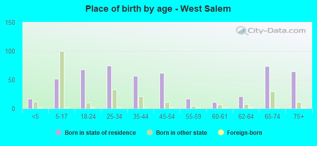 Place of birth by age -  West Salem