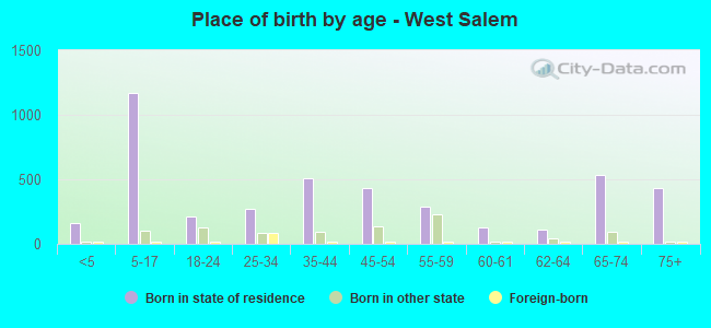 Place of birth by age -  West Salem