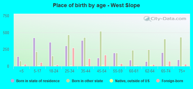 Place of birth by age -  West Slope