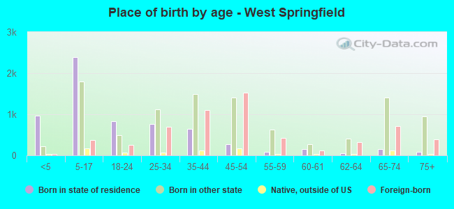 Place of birth by age -  West Springfield
