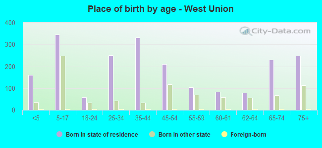 Place of birth by age -  West Union