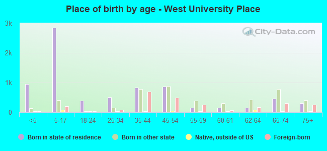 Place of birth by age -  West University Place