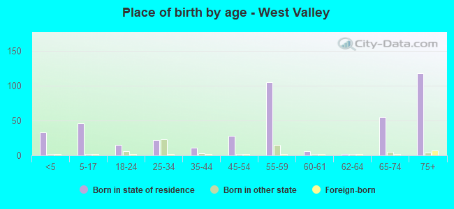 Place of birth by age -  West Valley