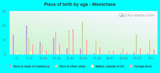 Place of birth by age -  Westchase