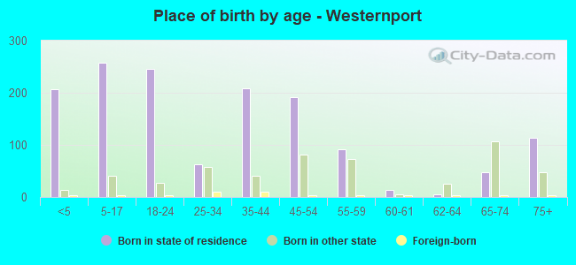 Place of birth by age -  Westernport