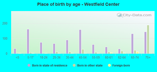 Place of birth by age -  Westfield Center