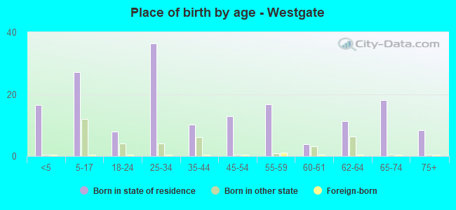 Place of birth by age -  Westgate