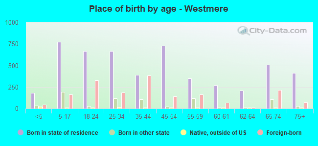 Place of birth by age -  Westmere