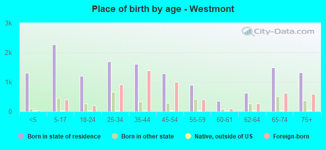 Place of birth by age -  Westmont
