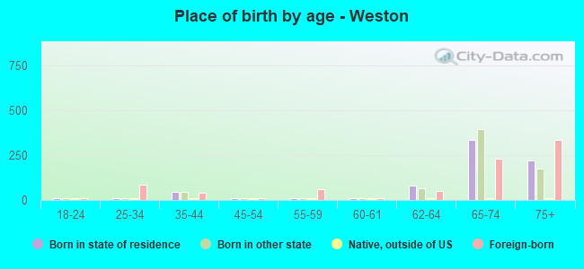 Place of birth by age -  Weston