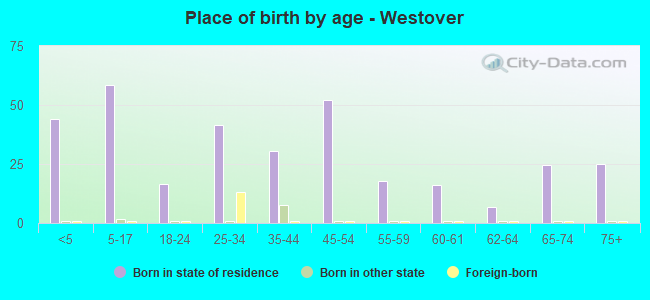 Place of birth by age -  Westover