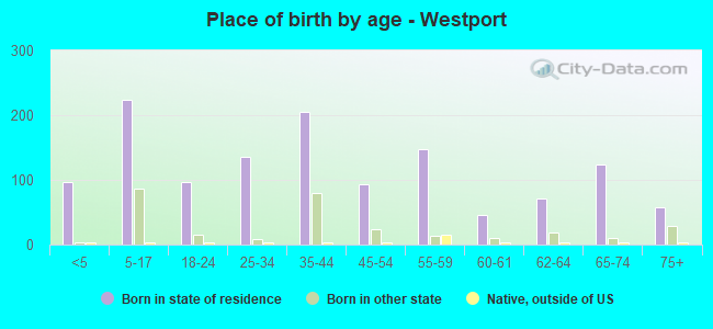 Place of birth by age -  Westport