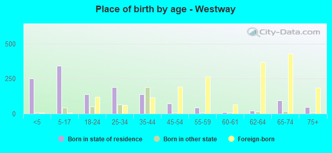 Place of birth by age -  Westway